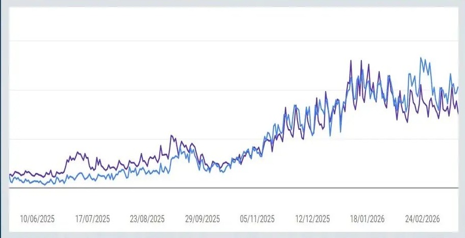 Courbe de trafic organique en hausse dans Google Search Console